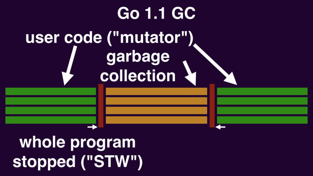 user code ("mutator")
garbage
collection
Go 1.1 GC
whole program
stopped ("STW")
