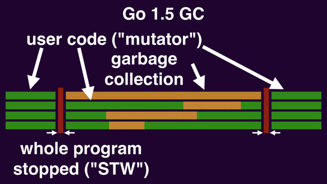 garbage
collection
Go 1.5 GC
user code ("mutator")
whole program
stopped ("STW")
