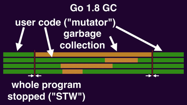 garbage
collection
Go 1.8 GC
whole program
stopped ("STW")
user code ("mutator")
