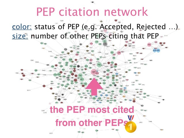 PEP citation network
color: status of PEP (e.g. Accepted, Rejected …)
size: number of other PEPs citing that PEP
the PEP most cited
from other PEPs
(
