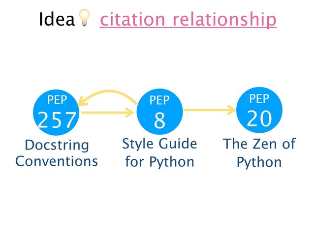 Idea& citation relationship
PEP
8
Style Guide
for Python
PEP
20
The Zen of
Python
PEP
257
Docstring
Conventions

