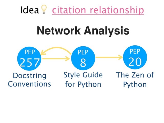 Idea& citation relationship
Network Analysis
PEP
8
Style Guide
for Python
PEP
20
The Zen of
Python
PEP
257
Docstring
Conventions
