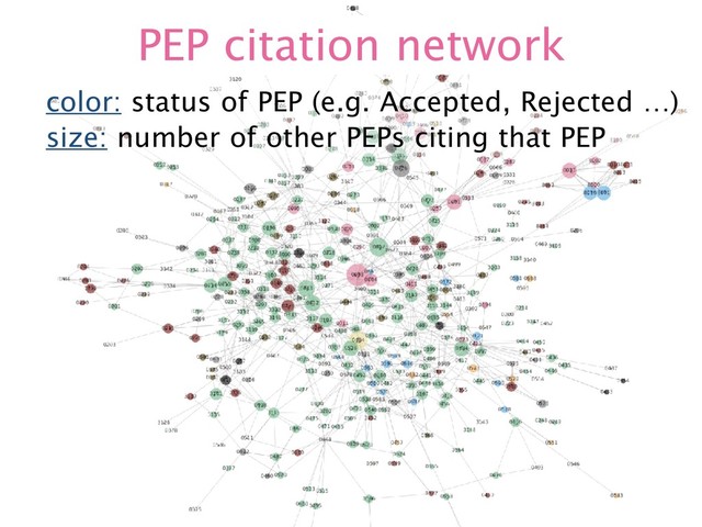 PEP citation network
color: status of PEP (e.g. Accepted, Rejected …)
size: number of other PEPs citing that PEP
