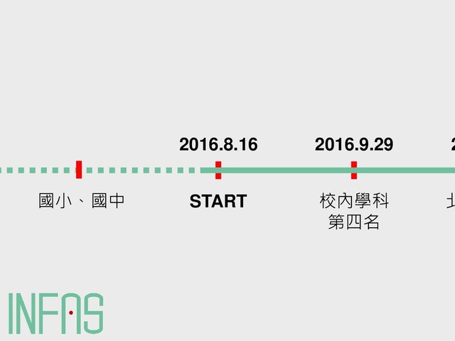 START
2016.8.16
國小、國中 校內學科
第四名
2016.9.29
北
2
