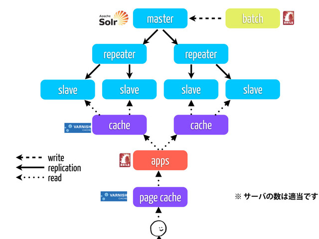 master
repeater repeater
slave slave slave slave
cache cache
apps
batch
˞αʔόͷ਺͸ద౰Ͱ͢
write
replication
read
page cache
