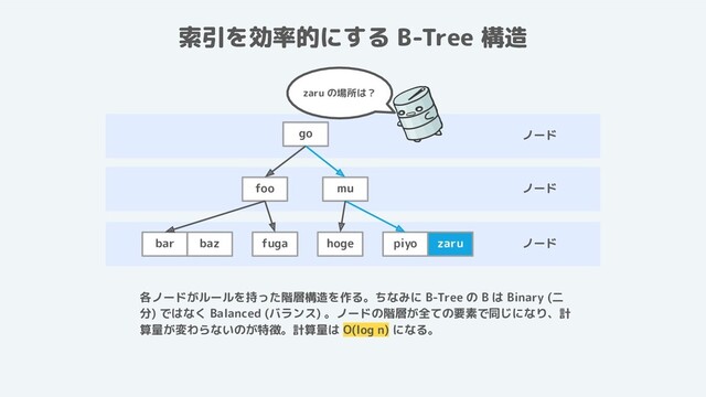 ノード
ノード
ノード
索引を効率的にする B-Tree 構造
foo mu
bar baz fuga piyo zaru
go
hoge
zaru の場所は？
各ノードがルールを持った階層構造を作る。ちなみに B-Tree の B は Binary (二
分) ではなく Balanced (バランス) 。ノードの階層が全ての要素で同じになり、計
算量が変わらないのが特徴。計算量は O(log n) になる。
