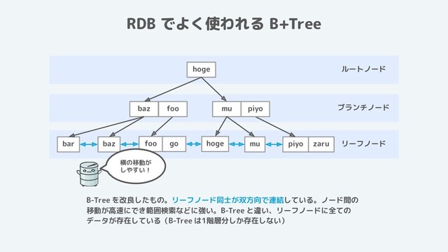 ルートノード
ブランチノード
リーフノード
RDB でよく使われる B+Tree
B-Tree を改良したもの。リーフノード同士が双方向で連結している。ノード間の
移動が高速にでき範囲検索などに強い。B-Tree と違い、リーフノードに全ての
データが存在している（B-Tree は1階層分しか存在しない）
baz mu
bar baz foo piyo zaru
hoge
hoge
foo
go mu
piyo
横の移動が
しやすい！
