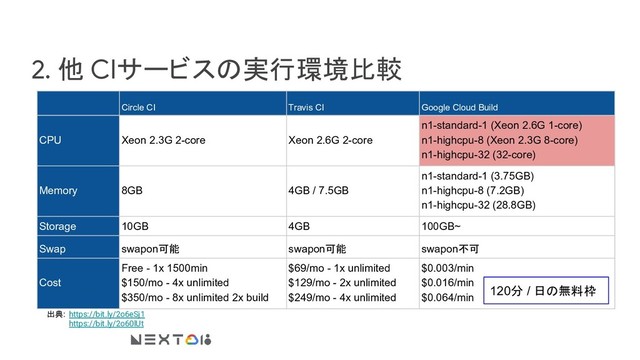 2. 他 CIサービスの実行環境比較
Circle CI Travis CI Google Cloud Build
CPU Xeon 2.3G 2-core Xeon 2.6G 2-core
n1-standard-1 (Xeon 2.6G 1-core)
n1-highcpu-8 (Xeon 2.3G 8-core)
n1-highcpu-32 (32-core)
Memory 8GB 4GB / 7.5GB
n1-standard-1 (3.75GB)
n1-highcpu-8 (7.2GB)
n1-highcpu-32 (28.8GB)
Storage 10GB 4GB 100GB~
Swap swapon可能 swapon可能 swapon不可
Cost
Free - 1x 1500min
$150/mo - 4x unlimited
$350/mo - 8x unlimited 2x build
$69/mo - 1x unlimited
$129/mo - 2x unlimited
$249/mo - 4x unlimited
$0.003/min
$0.016/min
$0.064/min
https://bit.ly/2o6eSj1
https://bit.ly/2o60lUt
120分 / 日の無料枠
出典:
