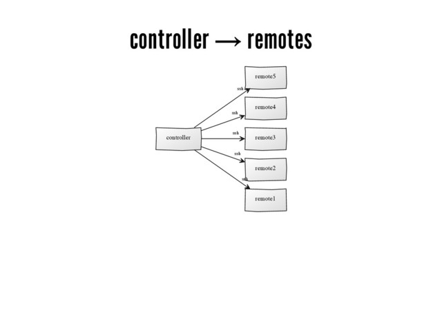 controller → remotes
controller
remote5
ssh
remote4
ssh
remote3
ssh
remote2
ssh
remote1
ssh

