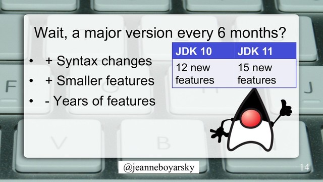 @jeanneboyarsky
Wait, a major version every 6 months?
•  + Syntax changes
•  + Smaller features
•  - Years of features
JDK 10 JDK 11
12 new
features
15 new
features
14
