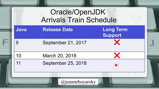 @jeanneboyarsky
Oracle/OpenJDK
Arrivals Train Schedule
Java Release Date Long Term
Support
9 September 21, 2017
10 March 20, 2018
11 September 25, 2018
T
h
e
i
24
