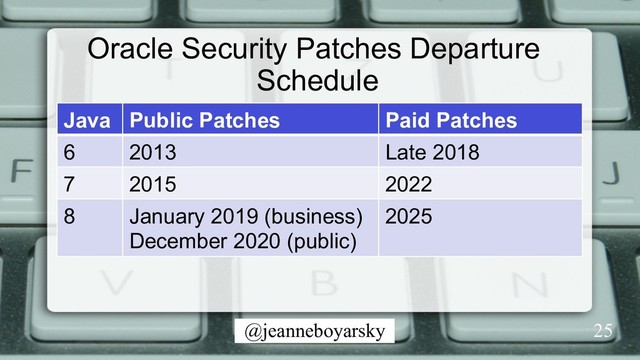 @jeanneboyarsky
Oracle Security Patches Departure
Schedule
Java Public Patches Paid Patches
6 2013 Late 2018
7 2015 2022
8 January 2019 (business)
December 2020 (public)
2025
25
