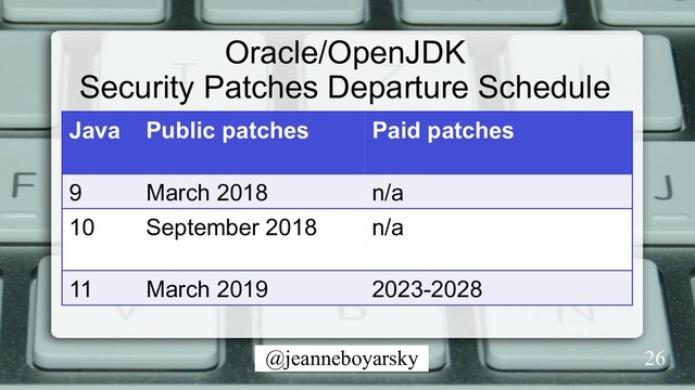 @jeanneboyarsky
Oracle/OpenJDK
Security Patches Departure Schedule
Java Public patches Paid patches
9 March 2018 n/a
10 September 2018 n/a
11 March 2019 2023-2028
26

