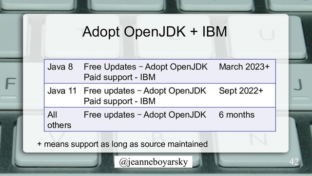 @jeanneboyarsky 42
Java 8 Free Updates – Adopt OpenJDK
Paid support - IBM
March 2023+
Java 11 Free updates – Adopt OpenJDK
Paid support - IBM
Sept 2022+
All
others
Free updates – Adopt OpenJDK 6 months
Adopt OpenJDK + IBM
+ means support as long as source maintained
