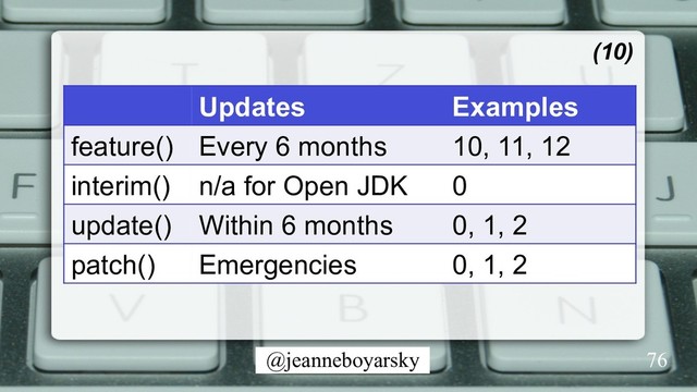 @jeanneboyarsky
(10)
Updates Examples
feature() Every 6 months 10, 11, 12
interim() n/a for Open JDK 0
update() Within 6 months 0, 1, 2
patch() Emergencies 0, 1, 2
76
