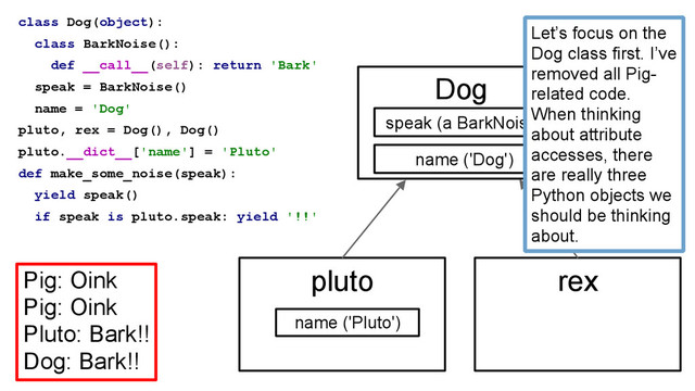 class Dog(object):
class BarkNoise():
def __call__(self): return 'Bark'
speak = BarkNoise()
name = 'Dog'
pluto, rex = Dog(), Dog()
pluto.__dict__['name'] = 'Pluto'
def make_some_noise(speak):
yield speak()
if speak is pluto.speak: yield '!!'
Pig: Oink
Pig: Oink
Pluto: Bark!!
Dog: Bark!!
Dog
pluto rex
speak (a BarkNoise)
name ('Dog')
name ('Pluto')
Let’s focus on the
Dog class first. I’ve
removed all Pig-
related code.
When thinking
about attribute
accesses, there
are really three
Python objects we
should be thinking
about.
