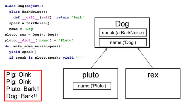 class Dog(object):
class BarkNoise():
def __call__(self): return 'Bark'
speak = BarkNoise()
name = 'Dog'
pluto, rex = Dog(), Dog()
pluto.__dict__['name'] = 'Pluto'
def make_some_noise(speak):
yield speak()
if speak is pluto.speak: yield '!!'
Pig: Oink
Pig: Oink
Pluto: Bark!!
Dog: Bark!!
Dog
pluto rex
speak (a BarkNoise)
name ('Dog')
name ('Pluto')
