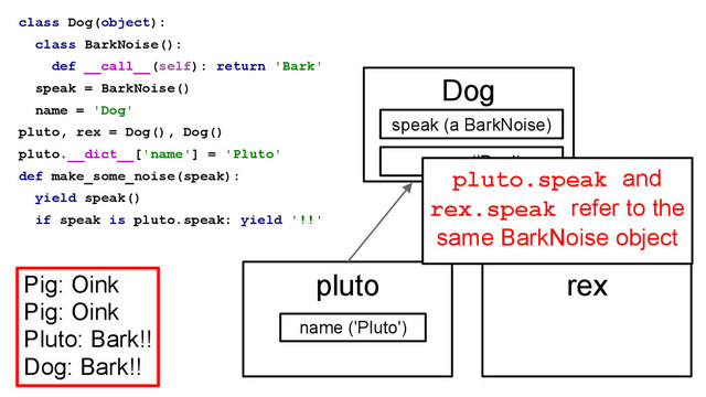 class Dog(object):
class BarkNoise():
def __call__(self): return 'Bark'
speak = BarkNoise()
name = 'Dog'
pluto, rex = Dog(), Dog()
pluto.__dict__['name'] = 'Pluto'
def make_some_noise(speak):
yield speak()
if speak is pluto.speak: yield '!!'
Pig: Oink
Pig: Oink
Pluto: Bark!!
Dog: Bark!!
Dog
pluto rex
speak (a BarkNoise)
name ('Dog')
name ('Pluto')
pluto.speak and
rex.speak refer to the
same BarkNoise object
