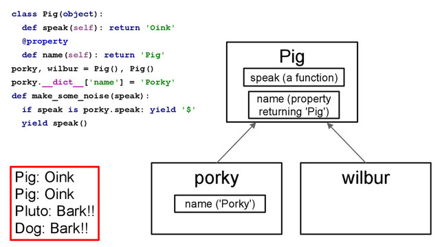 class Pig(object):
def speak(self): return 'Oink'
@property
def name(self): return 'Pig'
porky, wilbur = Pig(), Pig()
porky.__dict__['name'] = 'Porky'
def make_some_noise(speak):
if speak is porky.speak: yield '$'
yield speak()
Pig: Oink
Pig: Oink
Pluto: Bark!!
Dog: Bark!!
Pig
porky wilbur
speak (a function)
name (property
returning 'Pig')
name ('Porky')
