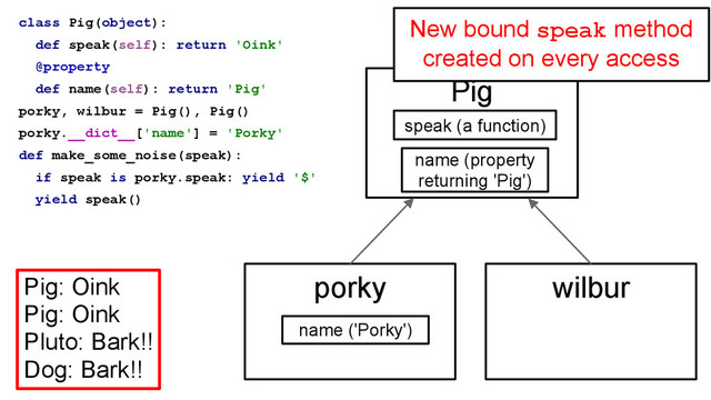 class Pig(object):
def speak(self): return 'Oink'
@property
def name(self): return 'Pig'
porky, wilbur = Pig(), Pig()
porky.__dict__['name'] = 'Porky'
def make_some_noise(speak):
if speak is porky.speak: yield '$'
yield speak()
Pig: Oink
Pig: Oink
Pluto: Bark!!
Dog: Bark!!
Pig
porky wilbur
speak (a function)
name (property
returning 'Pig')
name ('Porky')
New bound speak method
created on every access
