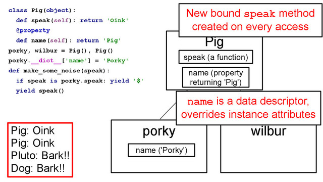 class Pig(object):
def speak(self): return 'Oink'
@property
def name(self): return 'Pig'
porky, wilbur = Pig(), Pig()
porky.__dict__['name'] = 'Porky'
def make_some_noise(speak):
if speak is porky.speak: yield '$'
yield speak()
Pig: Oink
Pig: Oink
Pluto: Bark!!
Dog: Bark!!
Pig
porky wilbur
speak (a function)
name (property
returning 'Pig')
name ('Porky')
New bound speak method
created on every access
name is a data descriptor,
overrides instance attributes
