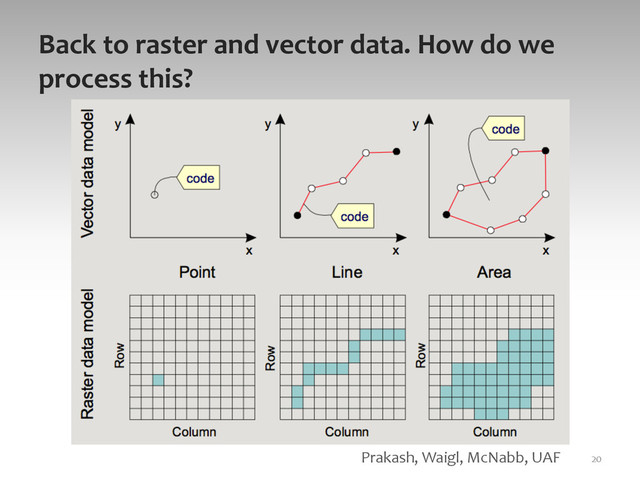 Back	  to	  raster	  and	  vector	  data.	  How	  do	  we	  
process	  this?	  	  
20	  
Prakash,	  Waigl,	  McNabb,	  UAF	  
