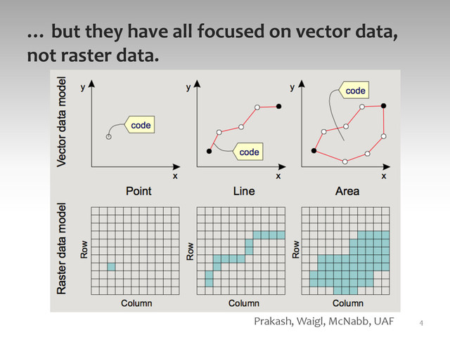 …	  but	  they	  have	  all	  focused	  on	  vector	  data,	  
not	  raster	  data.	  
4	  
Prakash,	  Waigl,	  McNabb,	  UAF	  
