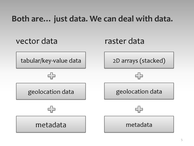 Both	  are…	  just	  data.	  We	  can	  deal	  with	  data.	  
	  vector	  data	  
	  
5	  
tabular/key-­‐value	  data	  
geolocation	  data	  
metadata	  
2D	  arrays	  (stacked)	  
geolocation	  data	  
metadata	  
raster	  data	  

