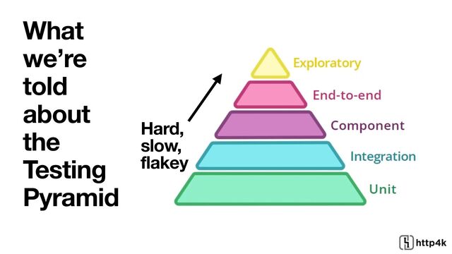 What
we’re
told
about
the
Testing
Pyramid
Hard,
slow,
flakey
