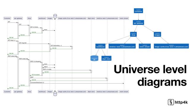 Universe level
diagrams
