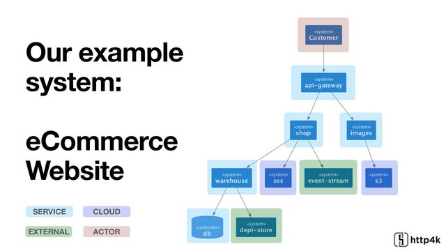 Our example
system:
eCommerce
Website
ACTOR
SERVICE CLOUD
EXTERNAL
