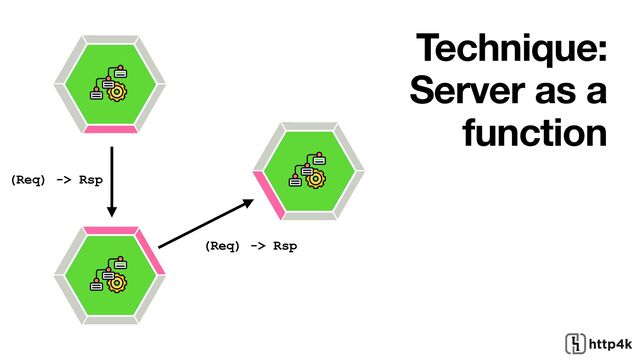 Technique:
Server as a
function
(Req) -> Rsp
(Req) -> Rsp
