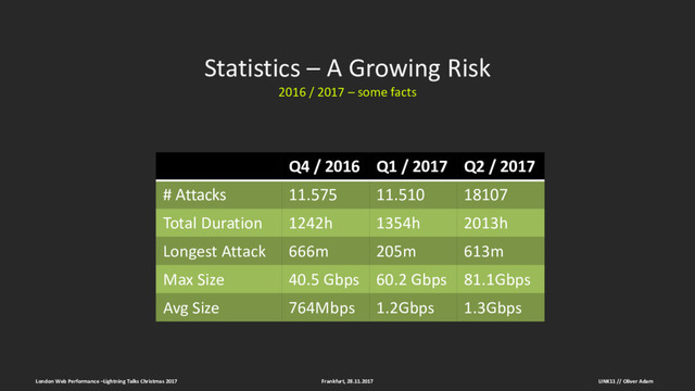 Statistics – A Growing Risk
2016 / 2017 – some facts
Frankfurt, 28.11.2017
London Web Performance –Lightning Talks Christmas 2017
Q4 / 2016 Q1 / 2017 Q2 / 2017
# Attacks 11.575 11.510 18107
Total Duration 1242h 1354h 2013h
Longest Attack 666m 205m 613m
Max Size 40.5 Gbps 60.2 Gbps 81.1Gbps
Avg Size 764Mbps 1.2Gbps 1.3Gbps
LINK11 // Oliver Adam
