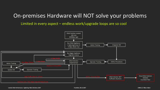 On-premises Hardware will NOT solve your problems
Frankfurt, 28.11.2017
London Web Performance –Lightning Talks Christmas 2017
DDoS Solution needed
10G Link
600Mbps legit
Buy DDoS Appliance
1 Gpbs legit (max 2)
4 Gbps attack max
Admin Training Integrate HW
Define Procedures
Operator Training
DDoS Solution
Implemented
1 Gbps attack
Buy bigger Appliance
Upgrade License
5 Gbps attack
Admin Training
Update SW
New Major Release
Operator Training
Legit Traffic Close to License
Appliance EoS / Not supporting new features etc
Appliance Vulnerability
Attack > Internet Pipe DDoS Solution NOT
Sufficient Anymore
Cloud DDoS Solution
NEEDED
to protect Pipe
Limited in every aspect – endless work/upgrade loops are so cool
LINK11 // Oliver Adam
