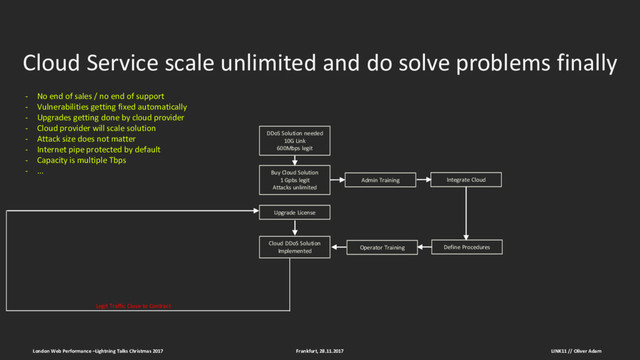 Cloud Service scale unlimited and do solve problems finally
Frankfurt, 28.11.2017
London Web Performance –Lightning Talks Christmas 2017
DDoS Solution needed
10G Link
600Mbps legit
Buy Cloud Solution
1 Gpbs legit
Attacks unlimited
Admin Training Integrate Cloud
Define Procedures
Operator Training
Cloud DDoS Solution
Implemented
Upgrade License
Legit Traffic Close to Contract
- No end of sales / no end of support
- Vulnerabilities getting fixed automatically
- Upgrades getting done by cloud provider
- Cloud provider will scale solution
- Attack size does not matter
- Internet pipe protected by default
- Capacity is multiple Tbps
- …
LINK11 // Oliver Adam
