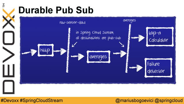 @mariusbogoevici @springcloud
#Devoxx #SpringCloudStream
Durable Pub Sub

