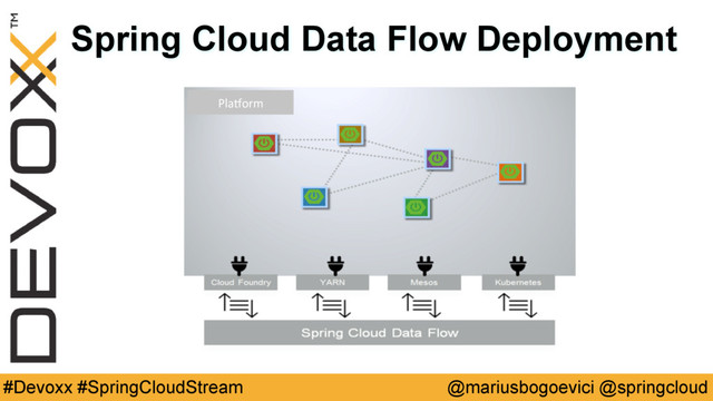 @mariusbogoevici @springcloud
#Devoxx #SpringCloudStream
Spring Cloud Data Flow Deployment
Pla$orm
