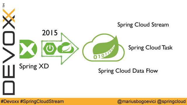 @mariusbogoevici @springcloud
#Devoxx #SpringCloudStream
Spring Cloud Stream
2015
Spring XD
Spring Cloud Data Flow
Spring Cloud Task
