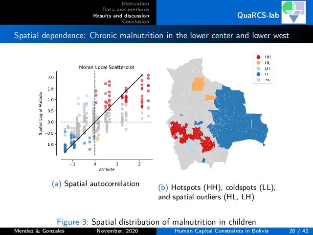 Motivation
Data and methods
Results and discussion
Conclusion
QuaRCS-lab
Spatial dependence: Chronic malnutrition in the lower center and lower west
(a) Spatial autocorrelation (b) Hotspots (HH), coldspots (LL),
and spatial outliers (HL, LH)
Figure 3: Spatial distribution of malnutrition in children
Mendez & Gonzales November, 2020 Human Capital Constraints in Bolivia 20 / 42
