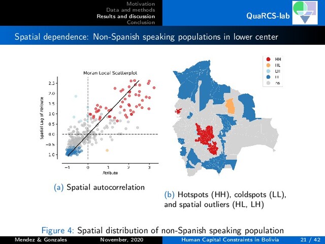 Motivation
Data and methods
Results and discussion
Conclusion
QuaRCS-lab
Spatial dependence: Non-Spanish speaking populations in lower center
(a) Spatial autocorrelation
(b) Hotspots (HH), coldspots (LL),
and spatial outliers (HL, LH)
Figure 4: Spatial distribution of non-Spanish speaking population
Mendez & Gonzales November, 2020 Human Capital Constraints in Bolivia 21 / 42

