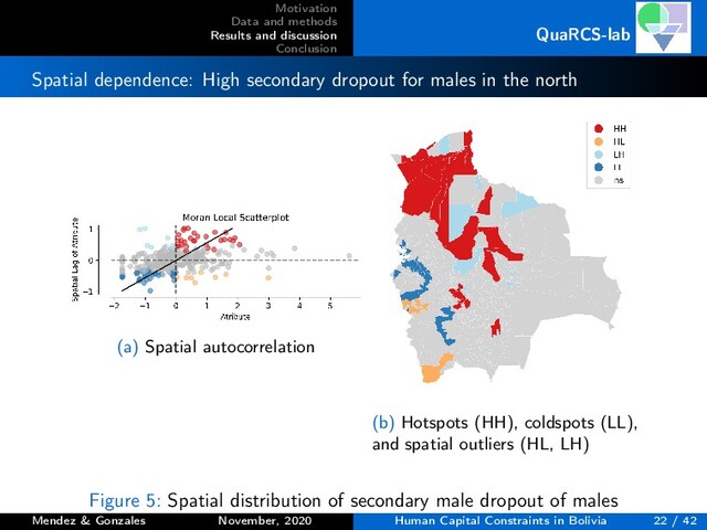 Motivation
Data and methods
Results and discussion
Conclusion
QuaRCS-lab
Spatial dependence: High secondary dropout for males in the north
(a) Spatial autocorrelation
(b) Hotspots (HH), coldspots (LL),
and spatial outliers (HL, LH)
Figure 5: Spatial distribution of secondary male dropout of males
Mendez & Gonzales November, 2020 Human Capital Constraints in Bolivia 22 / 42
