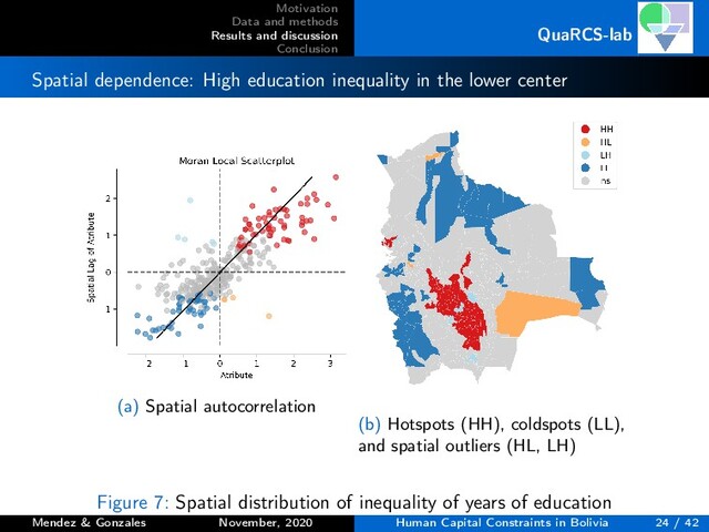 Motivation
Data and methods
Results and discussion
Conclusion
QuaRCS-lab
Spatial dependence: High education inequality in the lower center
(a) Spatial autocorrelation
(b) Hotspots (HH), coldspots (LL),
and spatial outliers (HL, LH)
Figure 7: Spatial distribution of inequality of years of education
Mendez & Gonzales November, 2020 Human Capital Constraints in Bolivia 24 / 42
