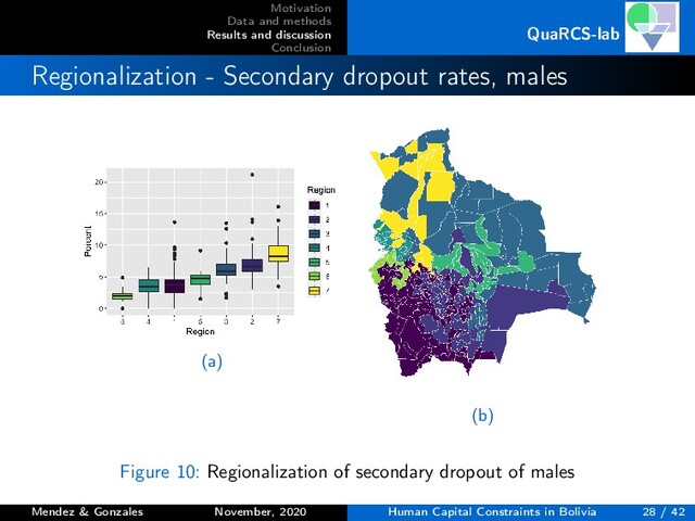 Motivation
Data and methods
Results and discussion
Conclusion
QuaRCS-lab
Regionalization - Secondary dropout rates, males
(a)
(b)
Figure 10: Regionalization of secondary dropout of males
Mendez & Gonzales November, 2020 Human Capital Constraints in Bolivia 28 / 42
