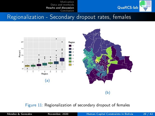 Motivation
Data and methods
Results and discussion
Conclusion
QuaRCS-lab
Regionalization - Secondary dropout rates, females
(a)
(b)
Figure 11: Regionalization of secondary dropout of females
Mendez & Gonzales November, 2020 Human Capital Constraints in Bolivia 29 / 42
