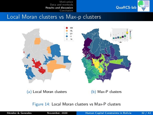 Motivation
Data and methods
Results and discussion
Conclusion
QuaRCS-lab
Local Moran clusters vs Max-p clusters
(a) Local Moran clusters (b) Max-P clusters
Figure 14: Local Moran clusters vs Max-P clusters
Mendez & Gonzales November, 2020 Human Capital Constraints in Bolivia 32 / 42
