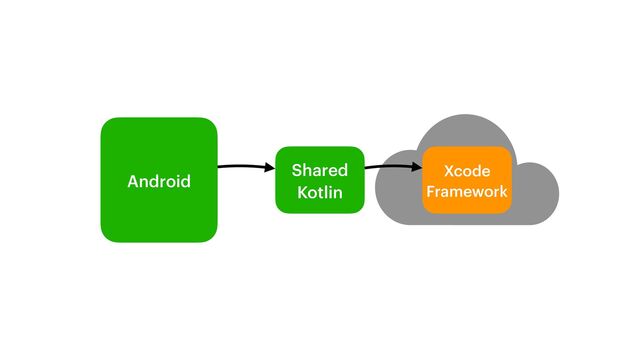 Android
Shared
Kotlin
Xcode
Framework
