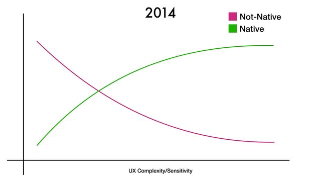 UX Complexity/Sensitivity
2014 Not-Native
Native
