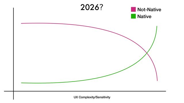 UX Complexity/Sensitivity
2026? Not-Native
Native
