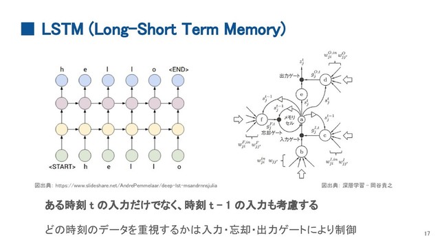 ■ LSTM (Long-Short Term Memory)
ある時刻 t の入力だけでなく、時刻 t - 1 の入力も考慮する
どの時刻のデータを重視するかは入力・忘却・出力ゲートにより制御 17
図出典： https://www.slideshare.net/AndrePemmelaar/deep-lst-msandrnnsjulia 図出典： 深層学習 - 岡谷貴之
