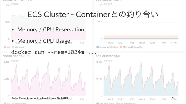 ECS Cluster - Containerͱͷ௼Γ߹͍
• Memory / CPU Reserva1on
• Memory / CPU Usage
docker run --mem=1024m ...
Docker Cluster Strategy - @_nishigori #phpcon2017 #࠶ԋ 33
